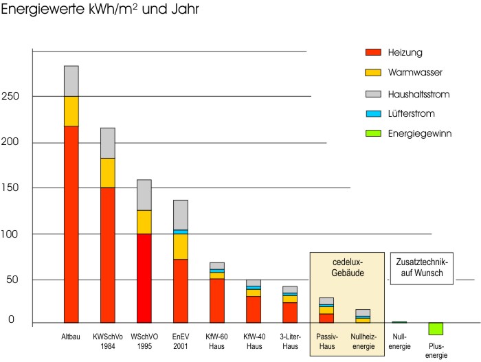 Grafik Energieffizienz Vergleichsdiagramm